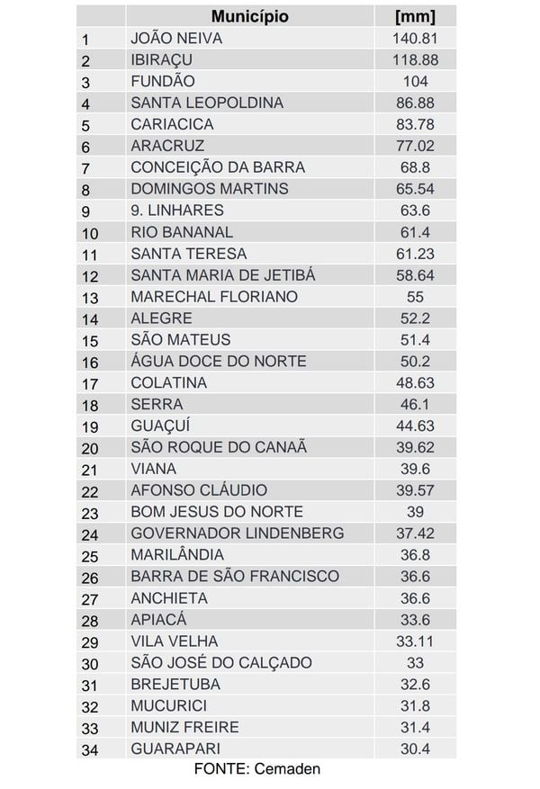 Municípios onde mais choveu nas últimas 24 horas no ES