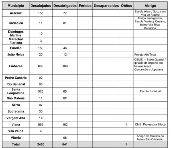 Pessoas desabrigadas e desalojadas no ES