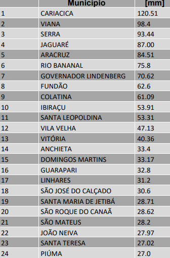 ES tem 9 pontos com riscos de deslizamentos e Rio Doce em cota de atenção