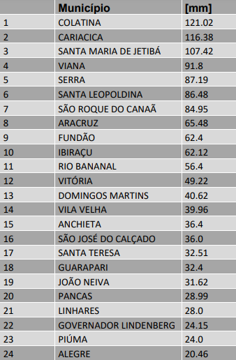 Devido às fortes chuvas no ES, Rio Doce está em cota de alerta