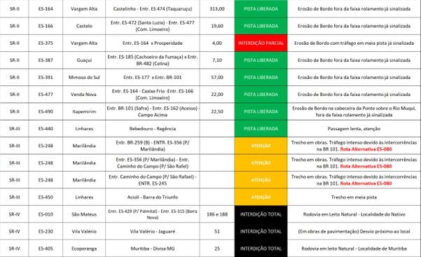 Interdições nas rodovias estaduais