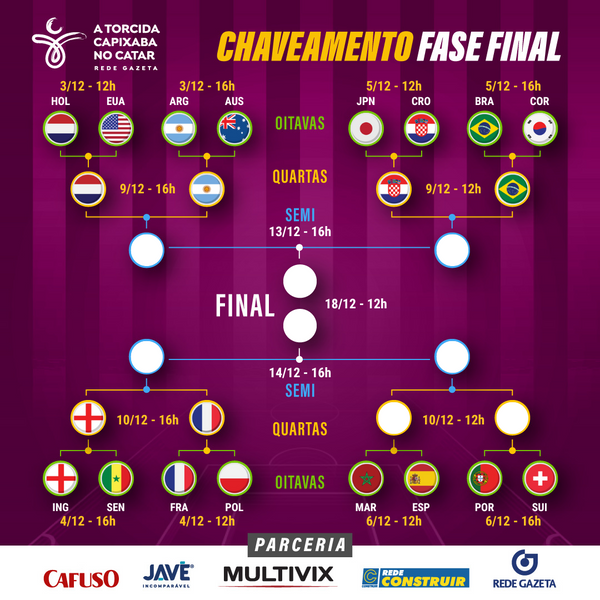 Chaveamento da fase final da Copa do Mundo do Catar