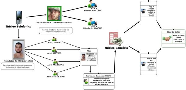 Grupo criminoso que atuava até no exterior era dividido em diferentes funções