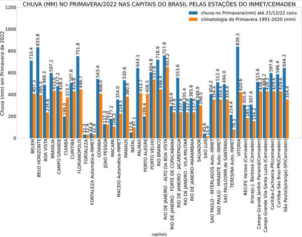 Volume de chuvas nas capitais durante a primavera