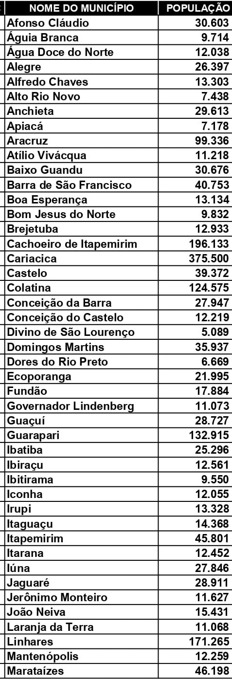 Prévia do Censo 2022 do IBGE aponta número de habitantes em cada município do Espírito Santo