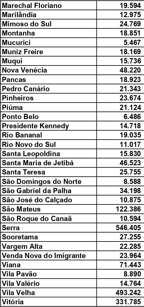 Prévia do Censo 2022 do IBGE aponta número de habitantes por municípios do ES