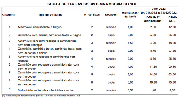 Aumento pedágio 2023