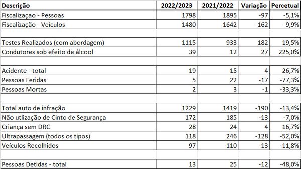Dados da Operação Ano Novo de 2022 / 2023 nas BRs do ES