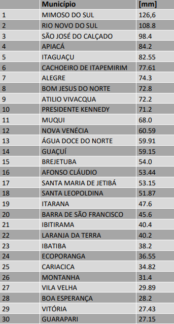 ES tem 35 pessoas fora de casa e Rio Doce segue acima da cota de inundação
