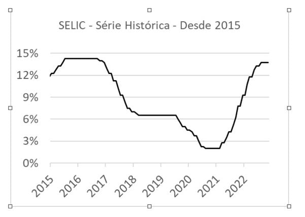 info sobre mudanças na taxa Selic 
