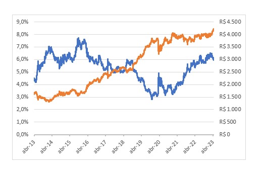 Gráfico abaixo em laranja a evolução das taxas de juros em percentual (eixo da esquerda) e em azul o PU (eixo da direita) de um Tesouro IPCA+ 2035.
