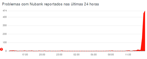 O pico das reclamações aconteceu por volta das 13h desta quarta (26)