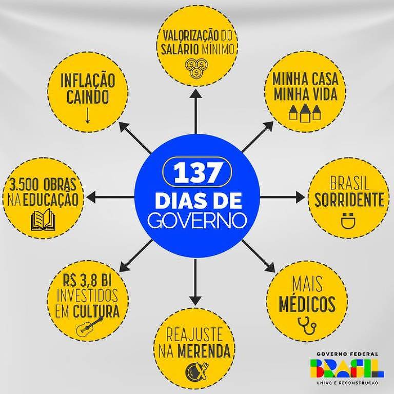 Perfil do Governo do Brasil usou uma imagem de PowerPoint para celebrar feitos da gestão, um dia após registro da candidatura do ex-coordenador da Lava Jato ser cassado