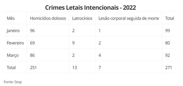 Número de crimes letais intencionais em 2022 no Espírito Santo