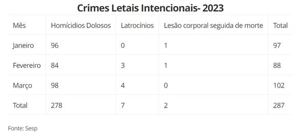 Número de crimes letais intencionais em 2023 no Espírito Santo