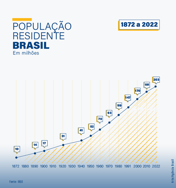 Info Censo 2022: crescimento da população do Brasil