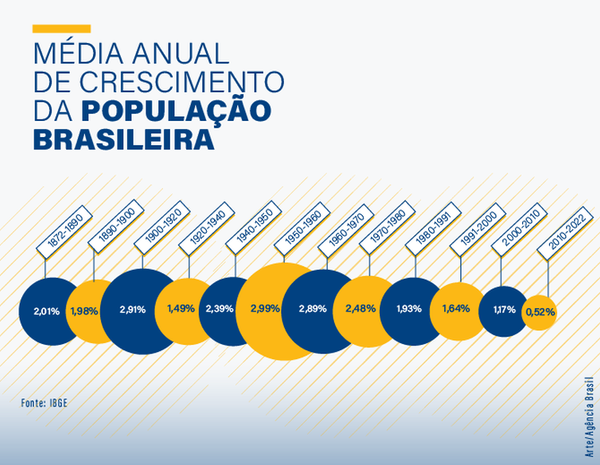 Média anual de crescimento da população brasileira