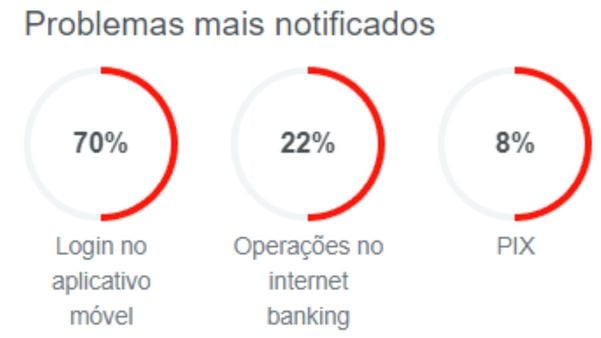 Principais reclamações dizem respeito ao login no app e às operações no internet banking