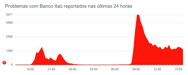Reclamações tiveram um pico na manhã desta segunda (07), mas ainda persistiam durante à tarde