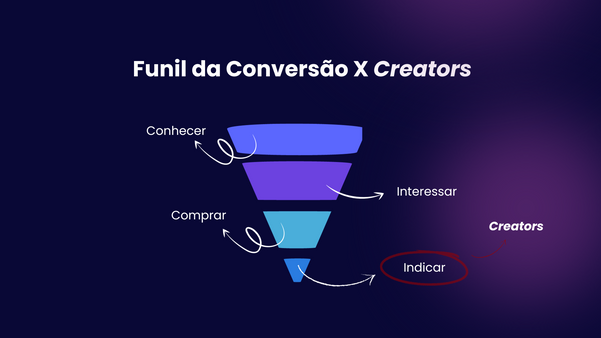  Os creators facilitam a Jornada do Consumidor, ou seja, aceleram o processo de vendas. 