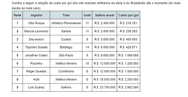 Vitor Roque é o mais barato por gol marcado; Suárez é o mais caro