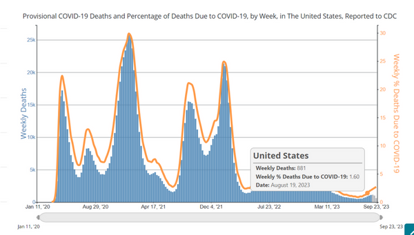 Painel do CDC que reúne informações sopbre Covid-19 nos EUA