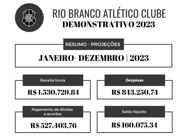 Demonstrativo do balanço financeiro do Rio Branco em 2023