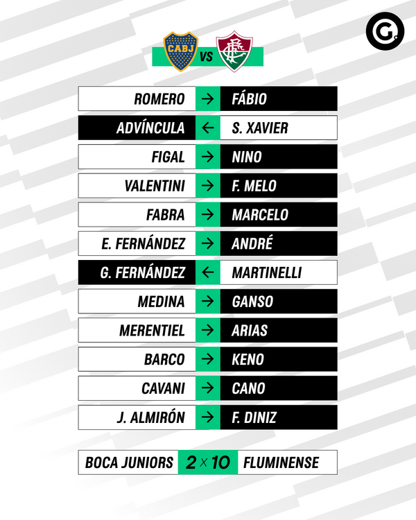 Cara a cara: Boca Juniors x Fluminense