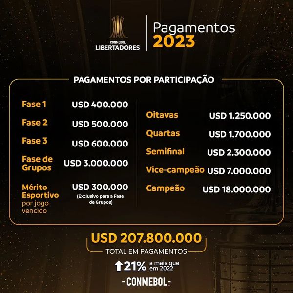 Confira os pagamentos realizados a cada rodada da Libertadores
