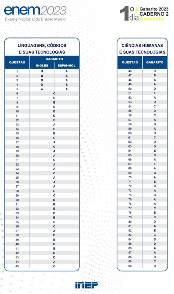 A Gazeta Enem 2023 gabarito oficial é divulgado pelo Inep; confira