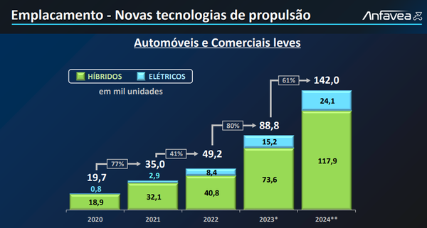 Emplacamentos de carros eletrificados 2023