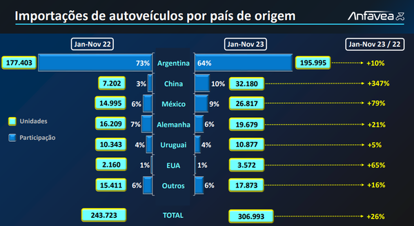Importações de veículos em 2023