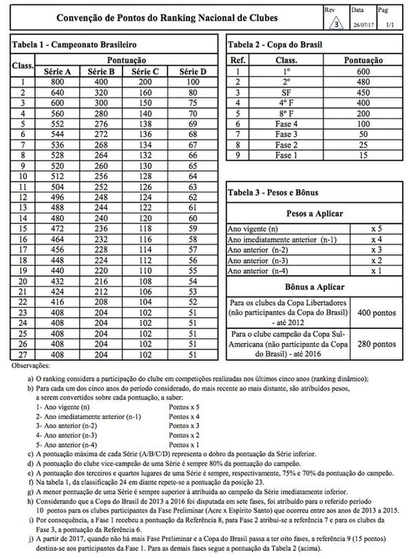 Critérios usados pela CBF no ranking