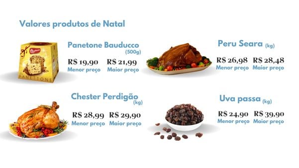 Análise de preços do Procon.