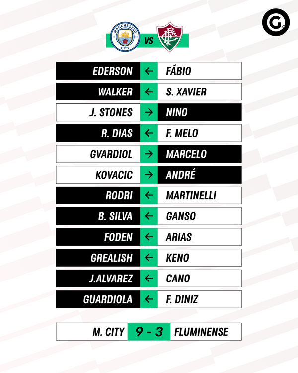 Cara a cara entre Fluminense e Manchester City