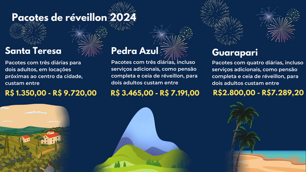 Pacotes de réveillon 2024
