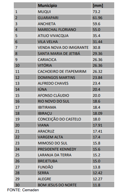 Cidades do Espírito Santo onde mais choveu em 24 horas