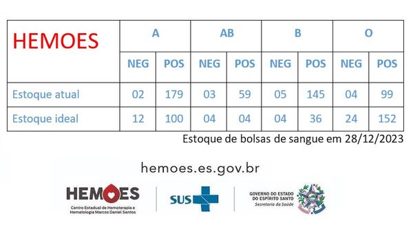 Hemoes não tem mais estoque de sangue zerado