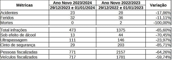 PRF divulga números registrados durante Operação Ano Novo