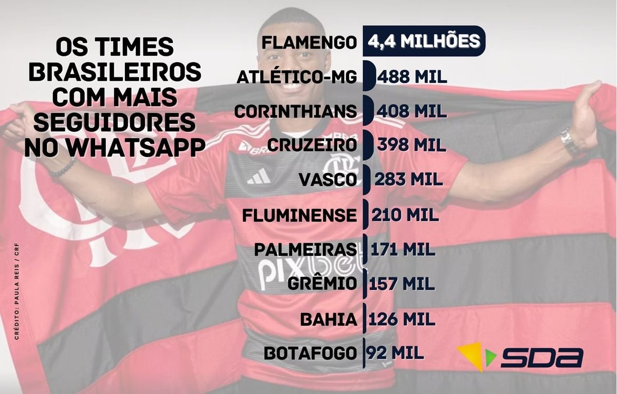 Ranking dos clubes brasileiros com mais seguidores no WhatsApp