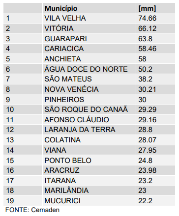 Vila Velha é a cidade onde mais choveu no Espírito Santo nas últimas 24 horas