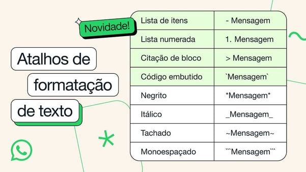 O WhatsApp anunciou nesta quarta-feira (21) o lançamento de novas opções de formatação de mensagens.
