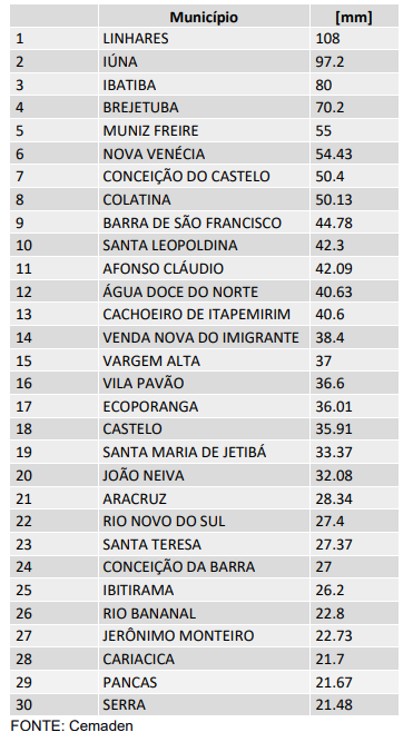 Lista mostra cidades onde mais choveu em 24h no Espírito Santo
