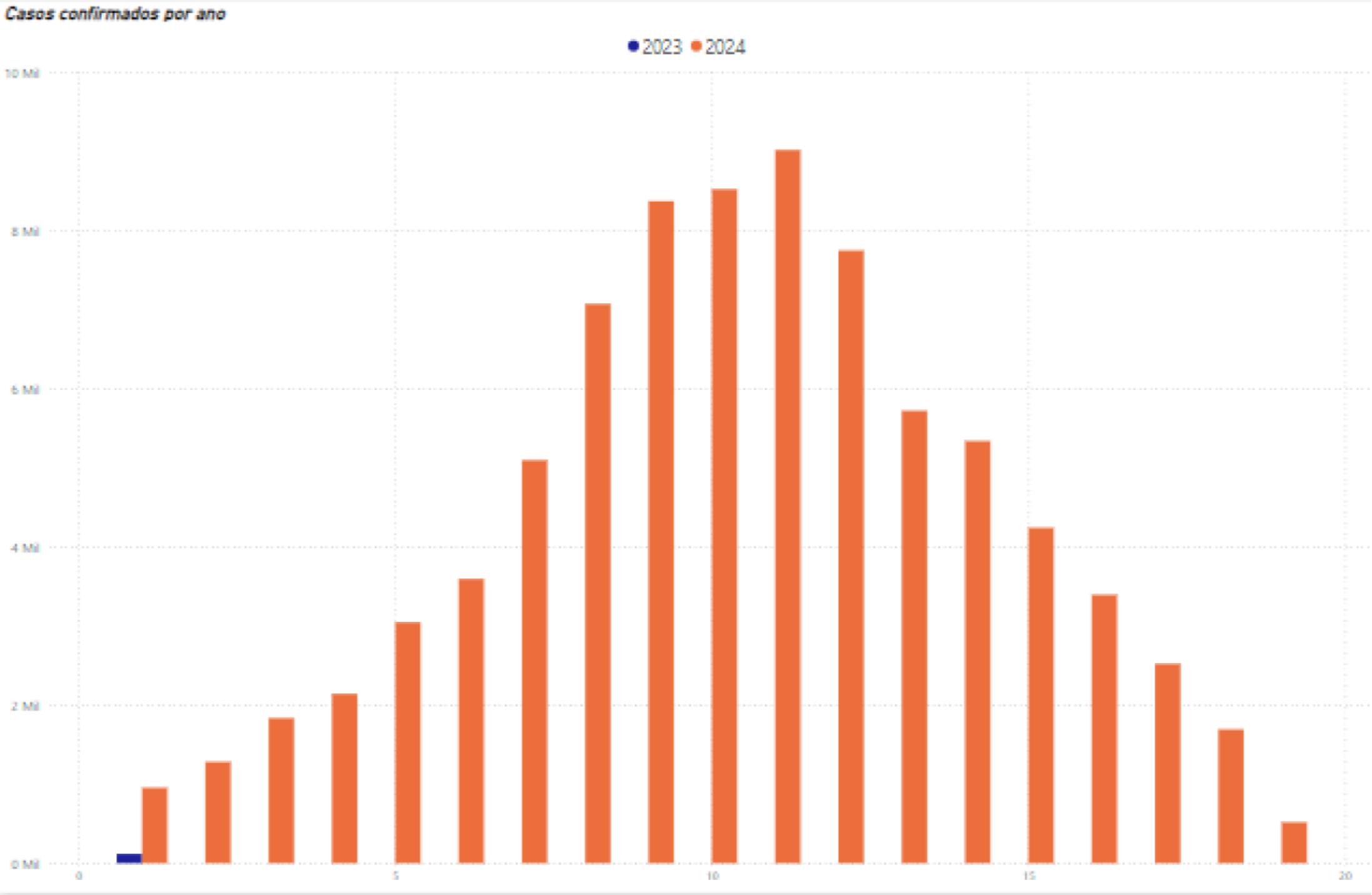 Número de casos da dengue cai no ES