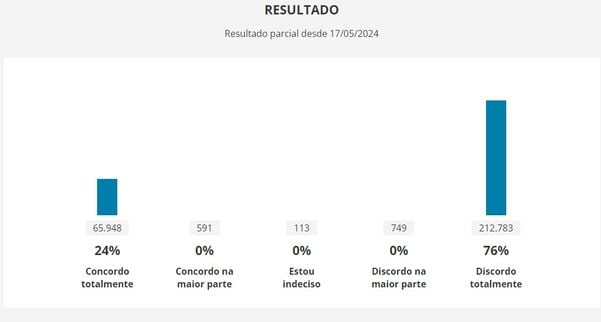 Enquete da Câmara avalia opinião popular sobre projeto que criminali