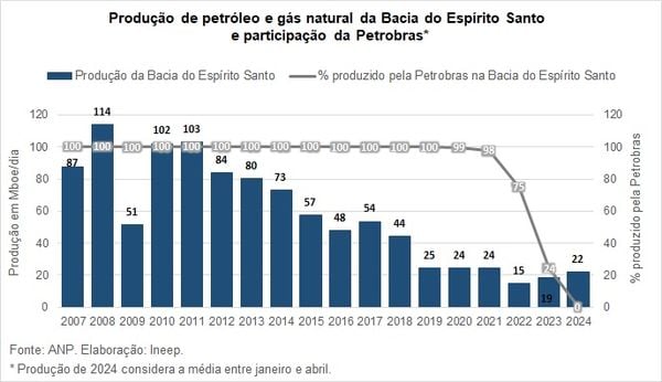 Produção de petróleo e gás na Bacia do ES