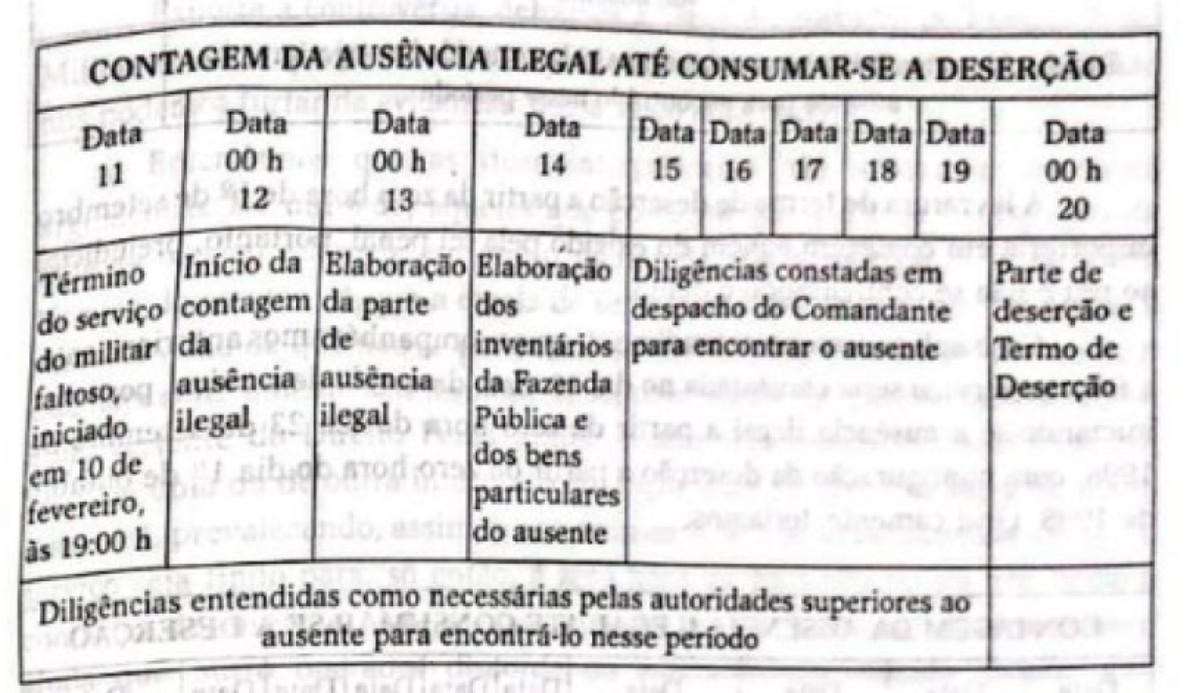 Explicação sobre ausências está descrita no livro Manual de Direito Penal Militar
