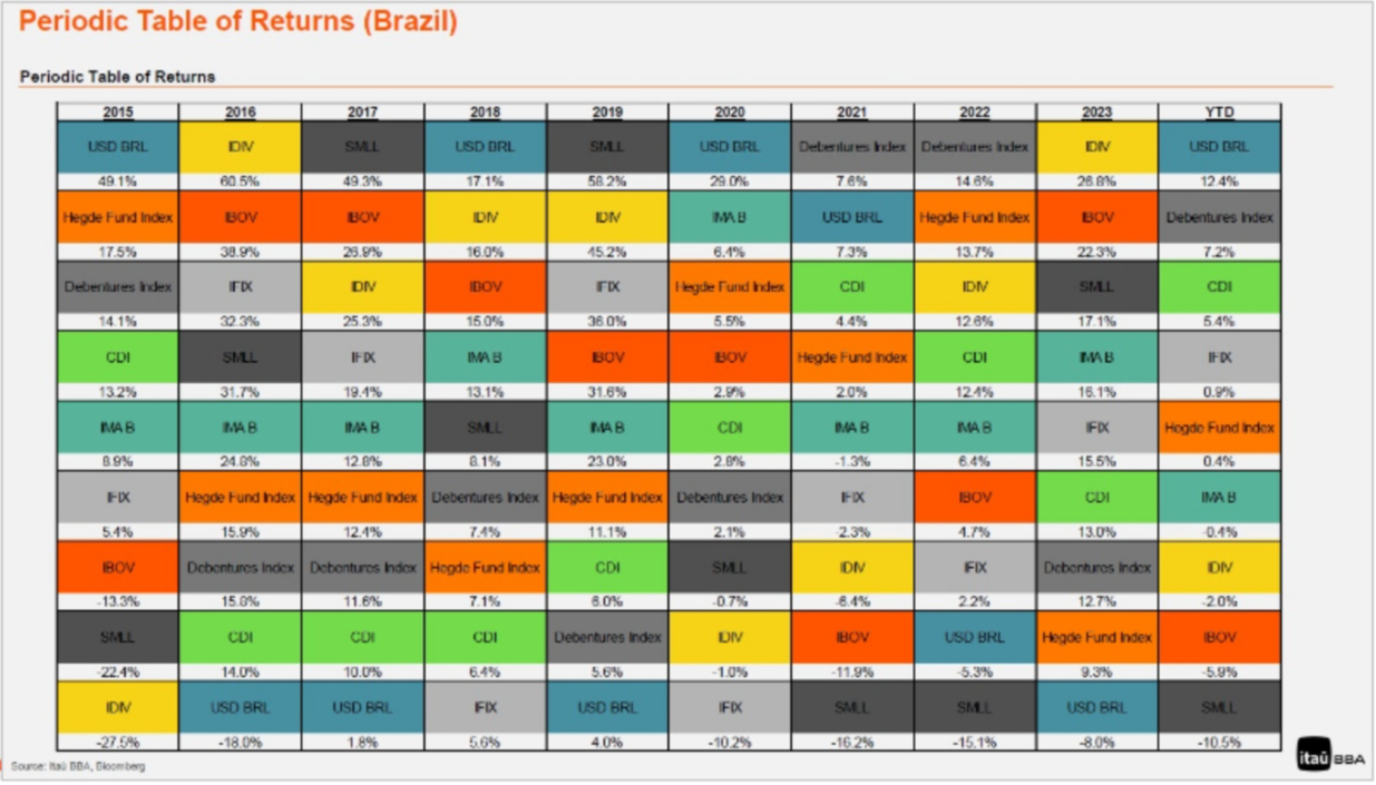 Relatório Itaú BBA - Brazil Equity Strategy - Maio/2024. Crédito: Reprodução