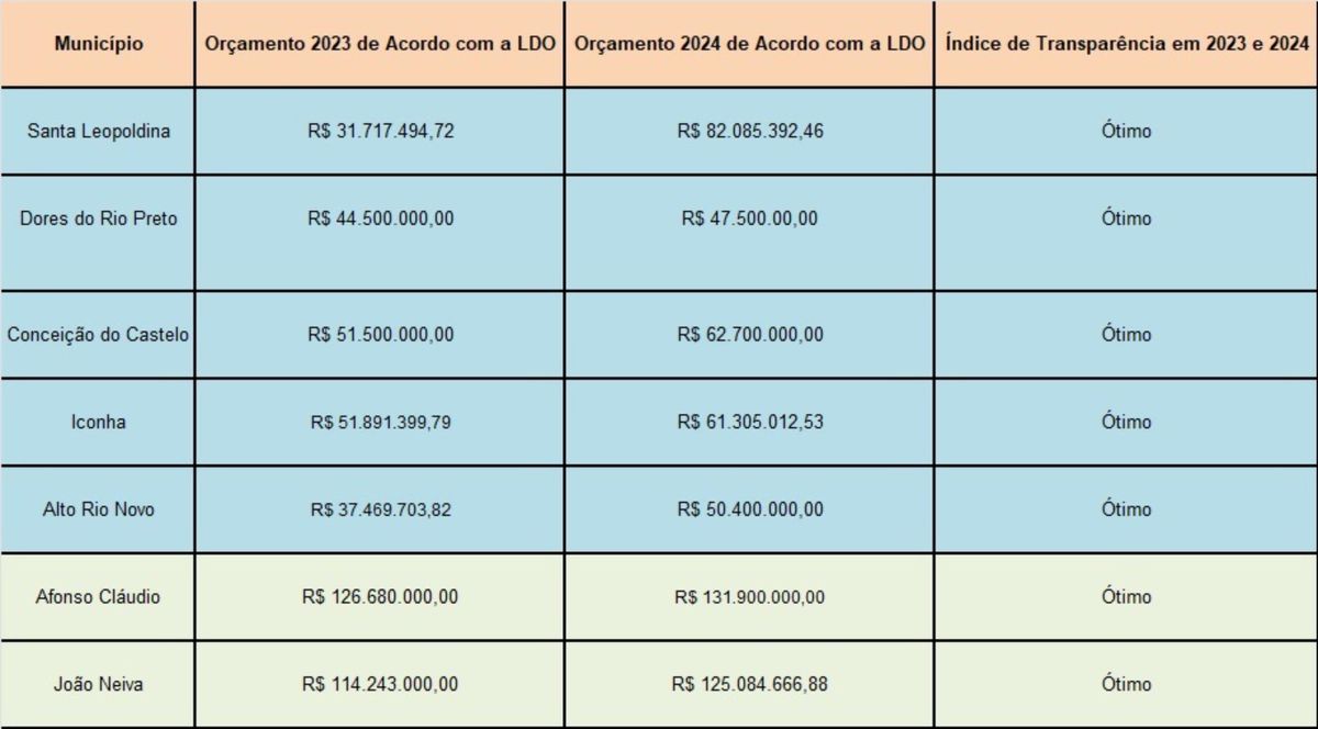 Transparência Capixaba