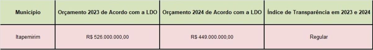 Transparência Capixaba